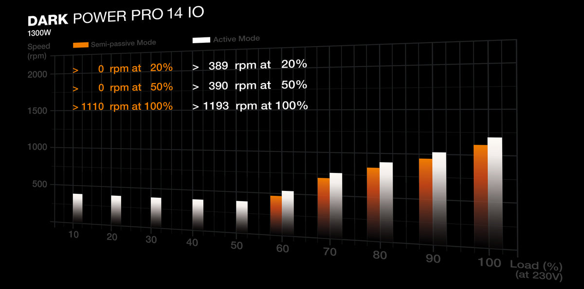 be quiet! DARK POWER PRO 14 IO 1300W Power Supply