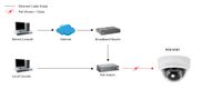 LevelOne IPCam Dome In 2MP/H.264/IR/ 5W/PoE