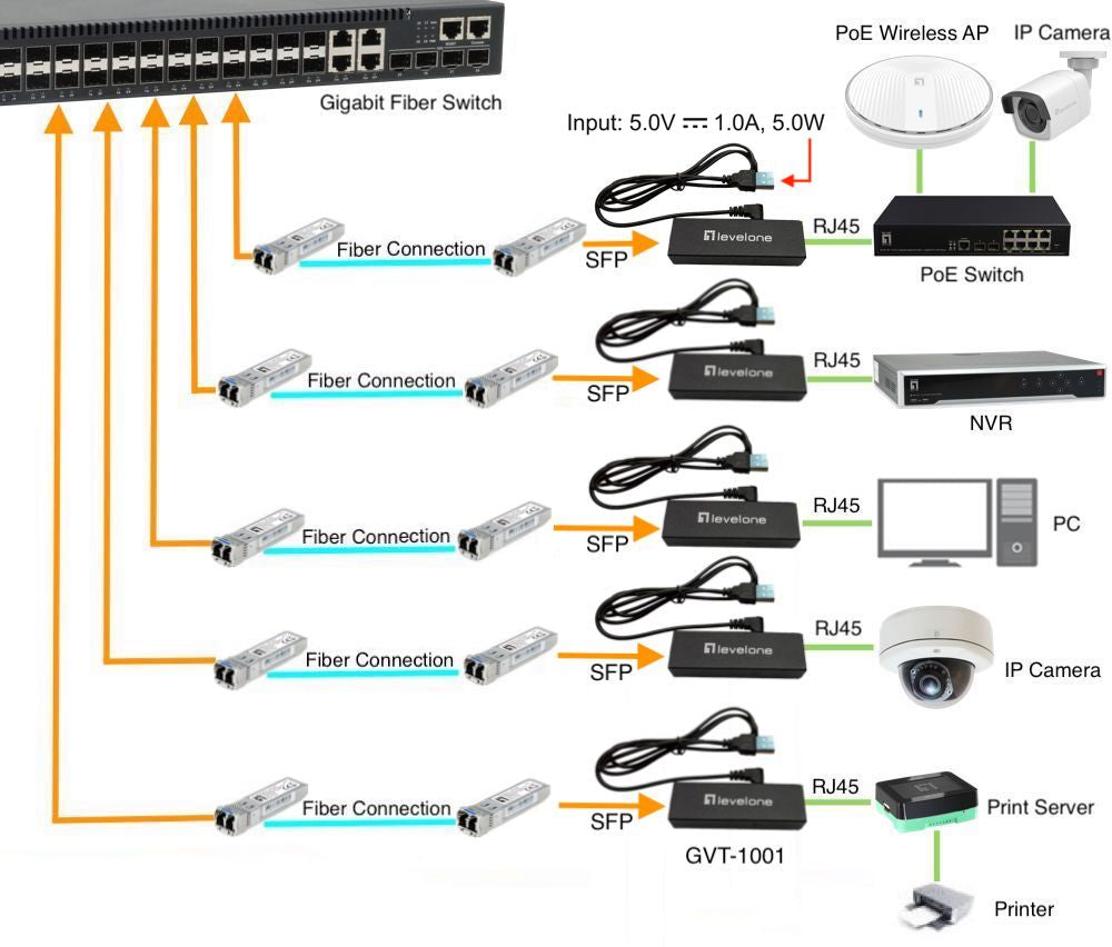 LevelOne Media Konverter RJ45->SFP GE             Ultra Slim